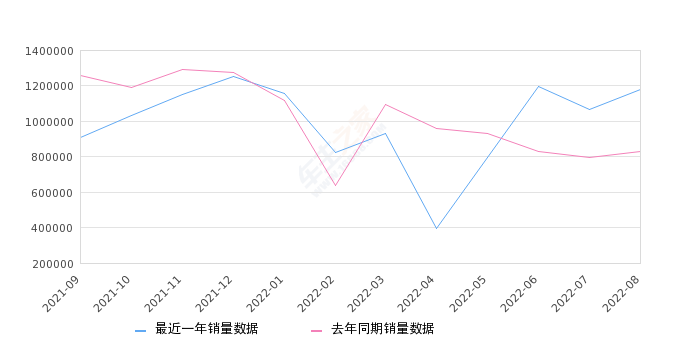 2022年8月合资品牌汽车销量排行榜, 同比增长36.91%