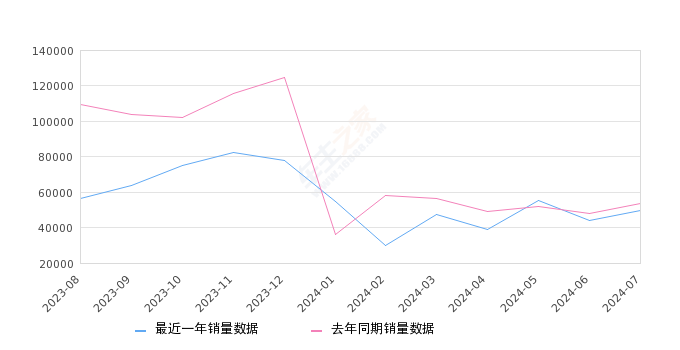 2024年7月微型车销量排行榜