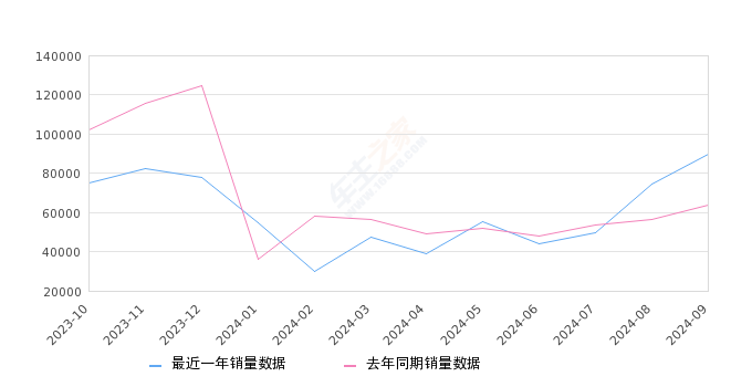 2024年9月微型车销量排行榜,