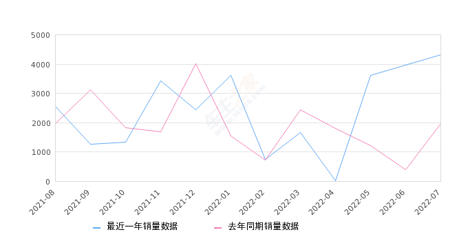 2022年7月份一汽-大众CC销量4327台, 同比增长120.54%