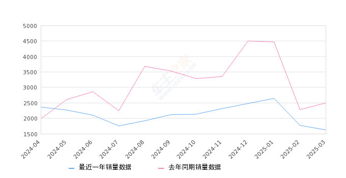 一汽-大众CC 全部在售 2025款 2024款 2023款 2021款 2020款 2019款2025年3月份一汽-大众CC销量1619台, 同比下降35.24%