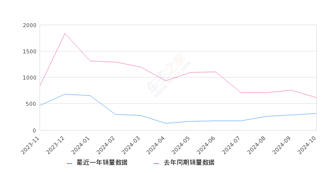 智跑 全部在售 2021款 2019款 2018款 2016款 2015款 2014款2024年10月份智跑销量313台, 同比下降49.11%