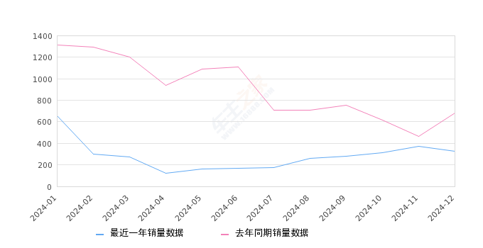 智跑 全部在售 2021款 2019款 2018款 2016款 2015款 2014款2024年12月份智跑销量327台, 同比下降52.05%