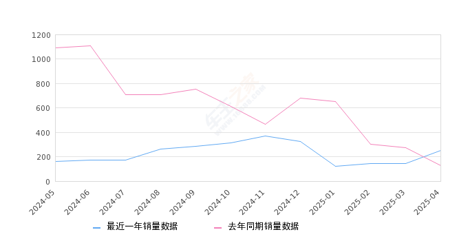 智跑 全部在售 2021款 2019款 2018款 2016款 2015款 2014款2025年4月份智跑销量250台, 同比增长100%