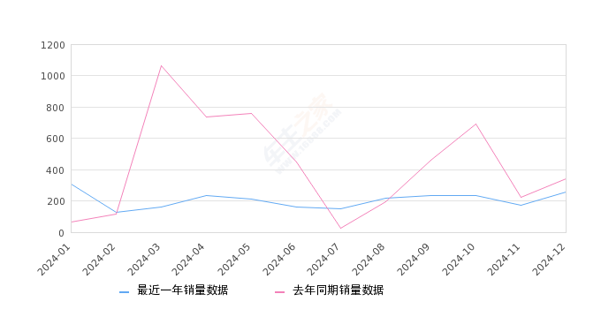 标致508 全部在售 2023款 2022款 2021款 2019款 2017款 2015款2024年12月份标致508销量258台, 同比下降24.12%