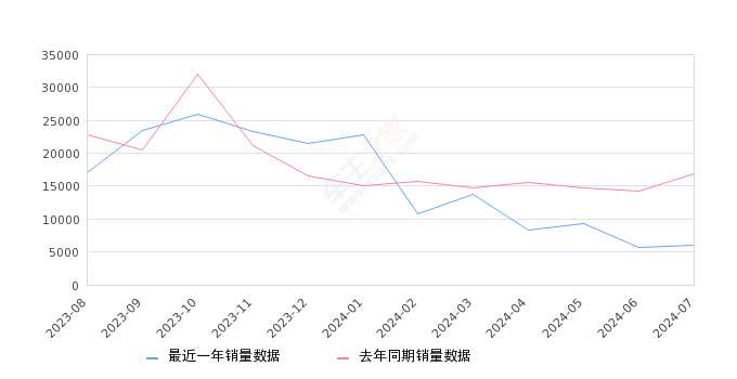 哈弗H6 全部在售 2024款 2023款 2022款 2021款 2020款 2019款2024年7月份哈弗H6销量5981台, 同比下降64.66%