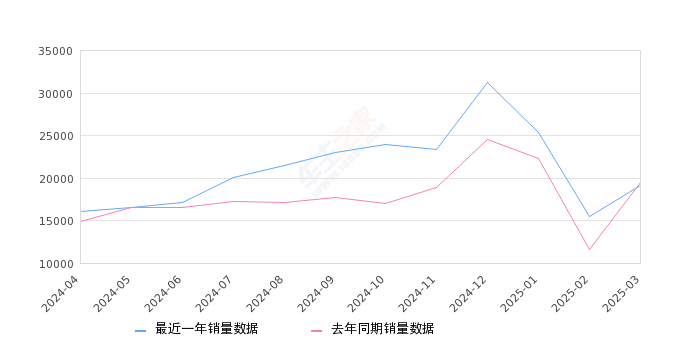 帕萨特 全部在售 2025款 2024款 2023款 2022款 2021款 2020款,2025年3月份帕萨特销量19099台, 同比下降1.78%