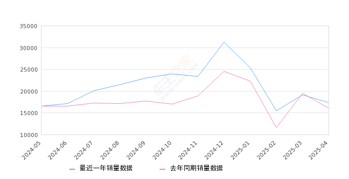 帕萨特 全部在售 2025款 2024款 2023款 2022款 2021款 2020款,2025年4月份帕萨特销量17411台, 同比增长8.59%