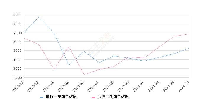 蒙迪欧 全部在售 2025款 2024款 2023款 2022款 2020款 2018款2024年10月份蒙迪欧销量5292台, 同比下降22.91%