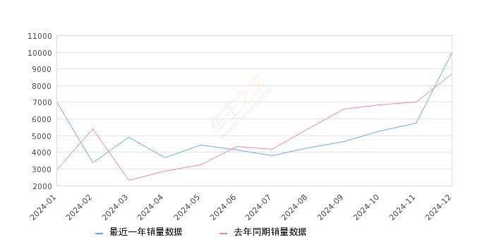 蒙迪欧 全部在售 2025款 2024款 2023款 2022款 2020款 2018款2024年12月份蒙迪欧销量10003台, 同比增长14.63%