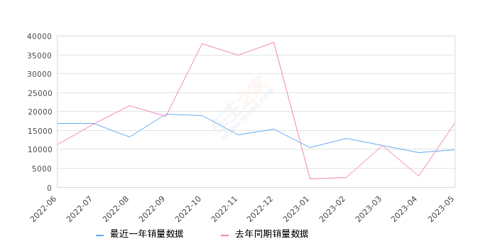 2023年5月份五菱宏光销量9923台, 同比下降41.61%