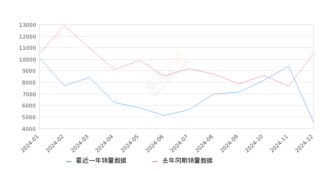 五菱宏光 全部在售 2021款 2020款 2019款 2018款 2016款 2015款2024年12月份五菱宏光销量4513台, 同比下降57.28%