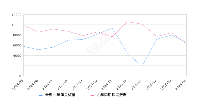 五菱宏光 全部在售 2021款 2020款 2019款 2018款 2016款 2015款,2025年4月份五菱宏光销量6501台, 同比增长4%