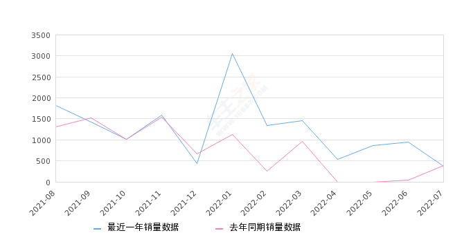 2022年7月份欧诺S销量372台, 同比下降5.1%