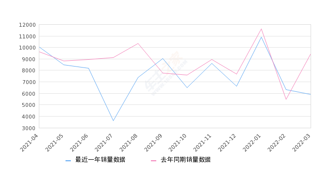 2022年3月份宝马X1销量5894台, 同比下降37.79%