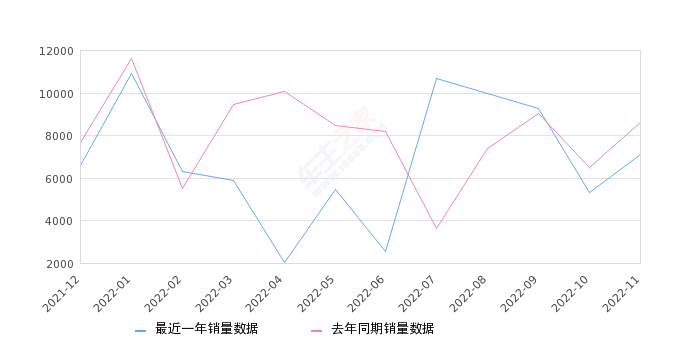 2022年11月份宝马X1销量7103台, 同比下降17.41%