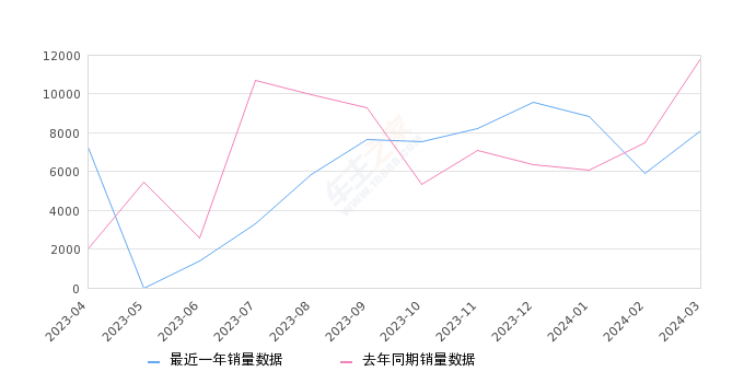2024年3月份宝马X1销量8115台, 同比下降31.53%