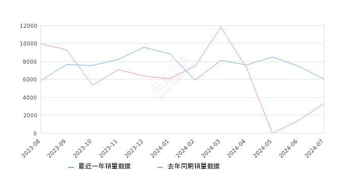 宝马X1 全部在售 2023款 2022款 2021款 2020款 2019款 2018款,2024年7月份宝马X1销量6022台, 同比增长81.88%