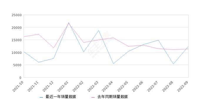 2022年9月份逸动销量12432台, 同比增长9%