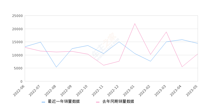 2023年5月份逸动销量14431台, 同比增长38.52%