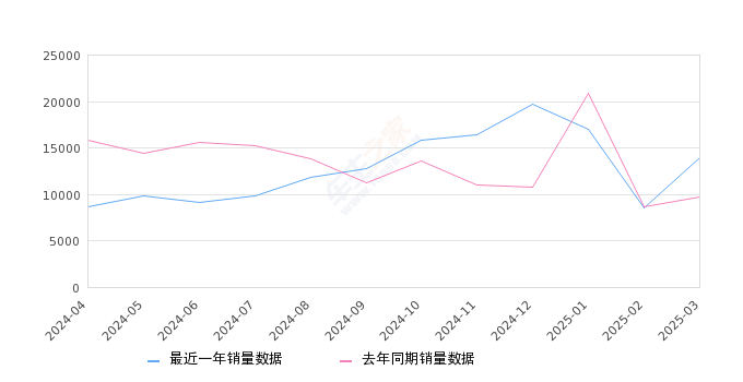 逸动 全部在售 2025款 2024款 2023款 2022款 2021款 2020款2025年3月份逸动销量13954台, 同比增长43.21%