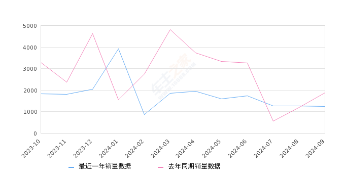 艾力绅 全部在售 2024款 2022款 2019款 2016款 2015款 2012款,2024年9月份艾力绅销量1242台, 同比下降33.8%