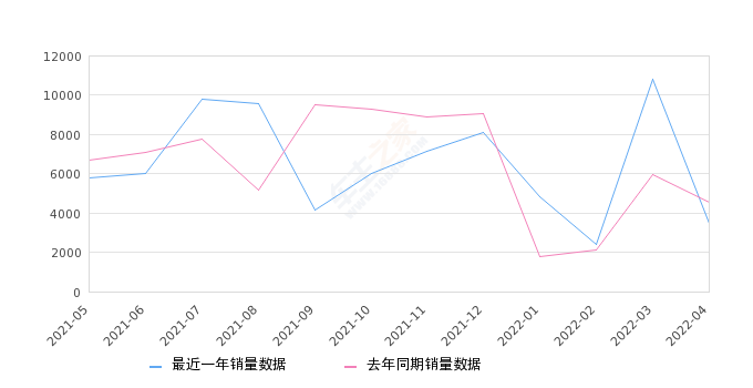 2022年4月份五菱荣光销量3469台, 同比下降24.16%