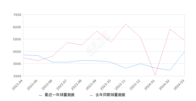 2024年3月份五菱荣光销量3993台, 同比下降18.38%