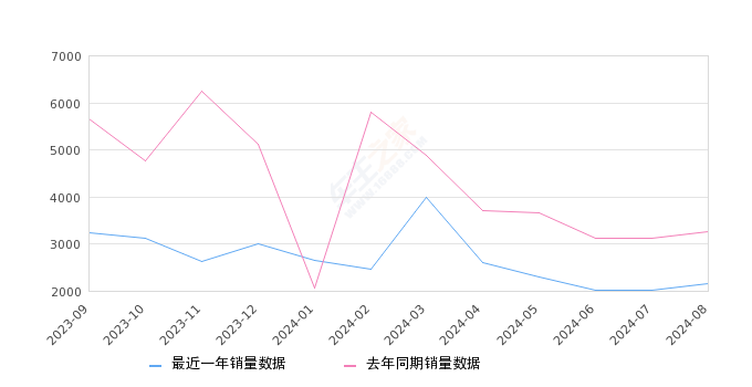 五菱荣光 全部在售 2021款 2020款 2019款 2017款 2015款 2014款2024年8月份五菱荣光销量2153台, 同比下降34%