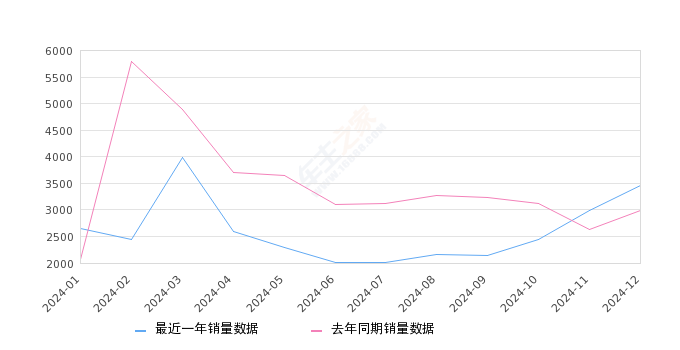 五菱荣光 全部在售 2021款 2020款 2019款 2017款 2015款 2014款2024年12月份五菱荣光销量3458台, 同比增长15.61%