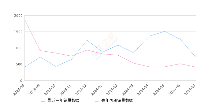 起亚K3 全部在售 2024款 2023款 2021款 2020款 2019款 2017款,2024年7月份起亚K3销量707台, 同比增长72.86%