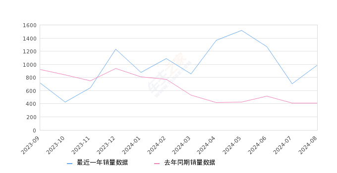 起亚K3 全部在售 2024款 2023款 2021款 2020款 2019款 2017款2024年8月份起亚K3销量988台, 同比增长141.56%