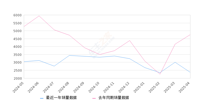 奥迪Q3 全部在售 2025款 2024款 2023款 2022款 2021款 2020款2025年4月份奥迪Q3销量2359台, 同比下降50.39%