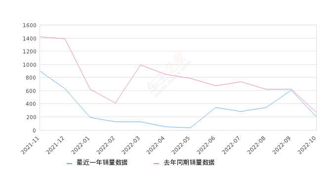 2022年10月份胜达销量203台, 同比下降23.97%