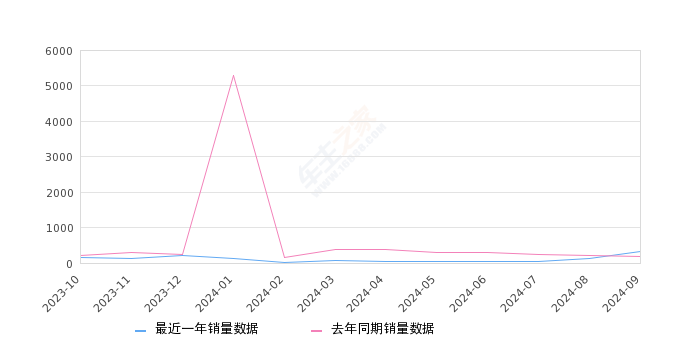 胜达 全部在售 2024款 2023款 2020款 2019款 2017款 2015款,2024年9月份胜达销量326台, 同比增长67.18%