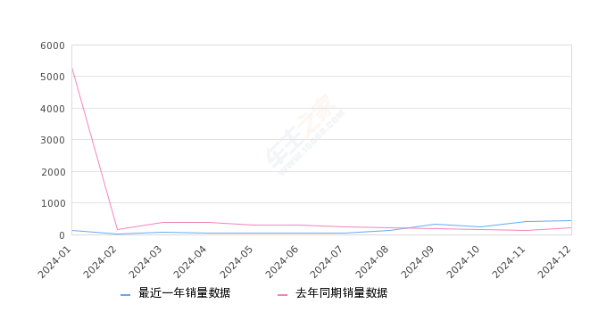 胜达 全部在售 2024款 2023款 2020款 2019款 2017款 2015款2024年12月份胜达销量430台, 同比增长112.87%