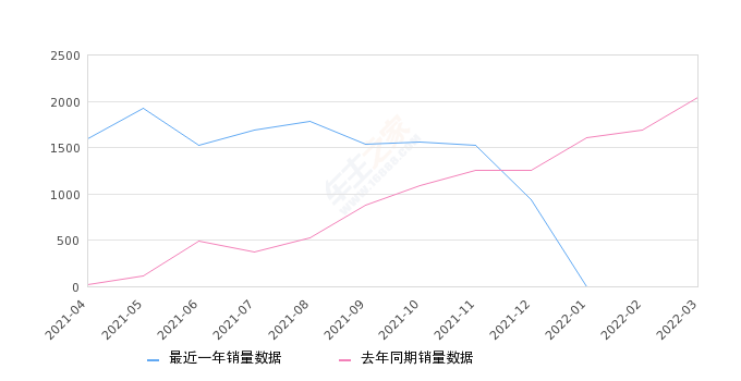 2022年3月份长安之星销量2058台, 同比增长0.83%