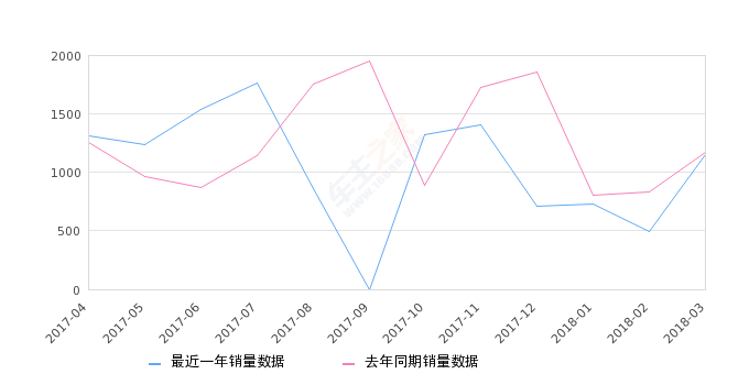 2018年3月份东风小康C37销量1153台, 同比下