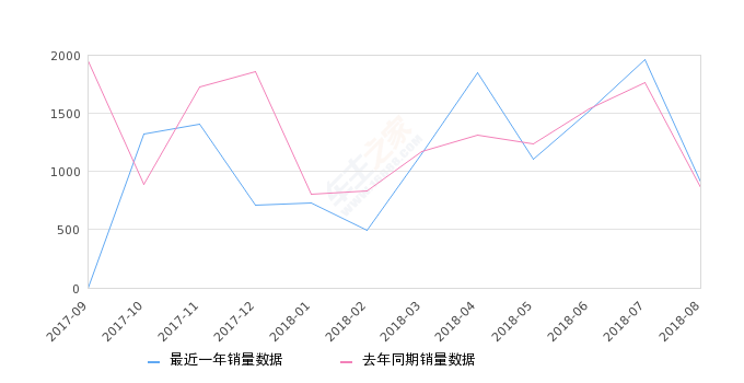 2018年8月份东风小康C37销量910台, 同比增长