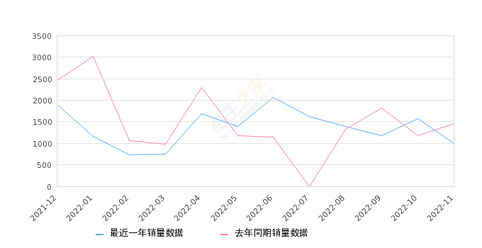 2022年11月份哈弗H9销量1003台, 同比下降31.35%