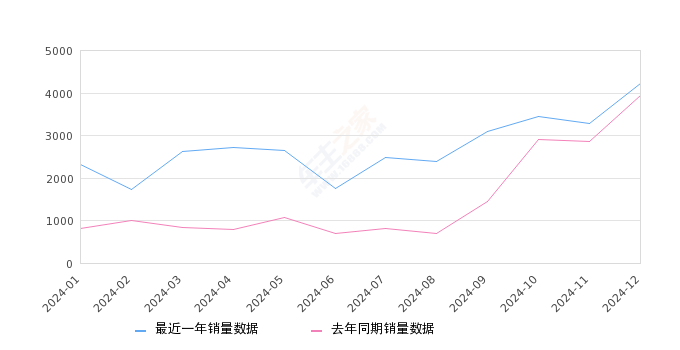 马自达CX-5 全部在售 2024款 2022款 2021款 2020款 2019款 2018款2024年12月份马自达CX-5销量4226台, 同比增长6.96%
