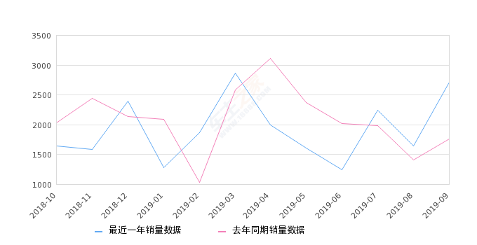 2019年9月份东风小康K07II销量2709台, 同比增长53.