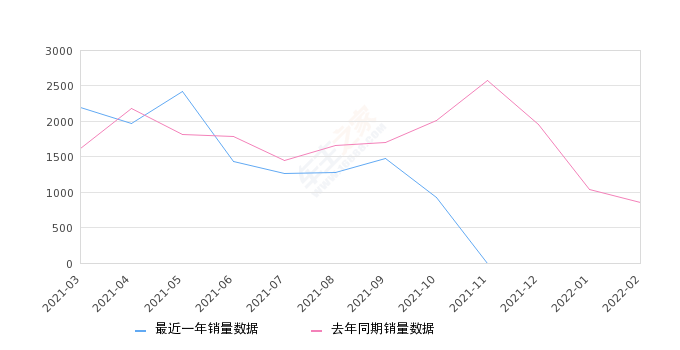 2022年2月份东风小康K07II销量459台, 同比下降46.32%