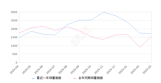 沃尔沃S60 全部在售 2025款 2024款 2023款 2022款 2021款 2020款,2025年3月份沃尔沃S60销量1708台, 同比增长10.84%