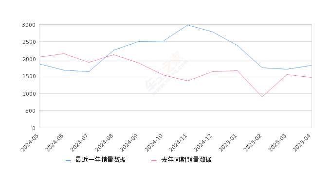 沃尔沃S60 全部在售 2025款 2024款 2023款 2022款 2021款 2020款,2025年4月份沃尔沃S60销量1814台, 同比增长24.16%