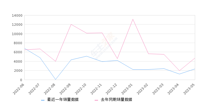 2023年5月份马自达3 昂克赛拉销量2361台, 同比下降49.92%