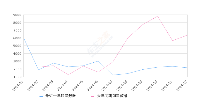 马自达3 昂克赛拉 全部在售 2023款 2022款 2021款 2020款 2019款 2017款,2024年12月份马自达3 昂克赛拉销量2144台, 同比下降66.27%