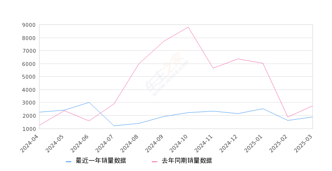 马自达3 昂克赛拉 全部在售 2023款 2022款 2021款 2020款 2019款 2017款,2025年3月份马自达3 昂克赛拉销量1901台, 同比下降30.54%