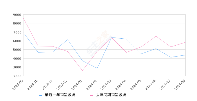 奥迪A3 全部在售 2024款 2023款 2022款 2021款 2020款 2019款2024年8月份奥迪A3销量4400台, 同比下降24.53%