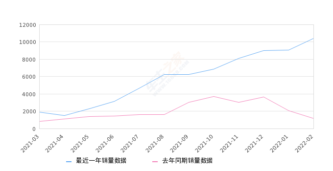 2022年2月份唐新能源销量10426台, 同比增长791.87%